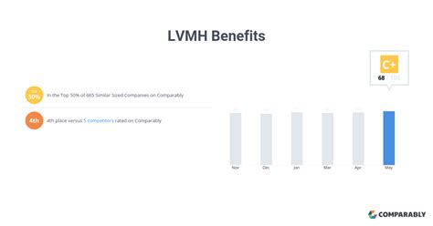 my benefits lvmh